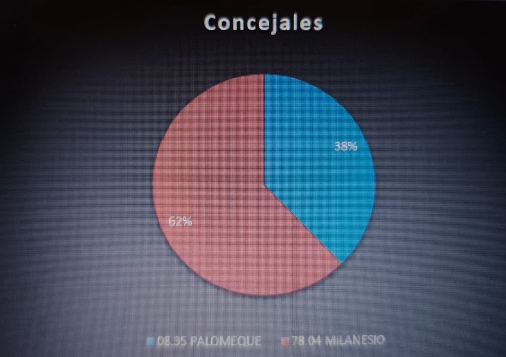Elecciones en Frontera: todas las mesas escrutadas.